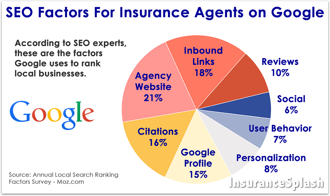 SEO Factors For Insurance Agents on Google